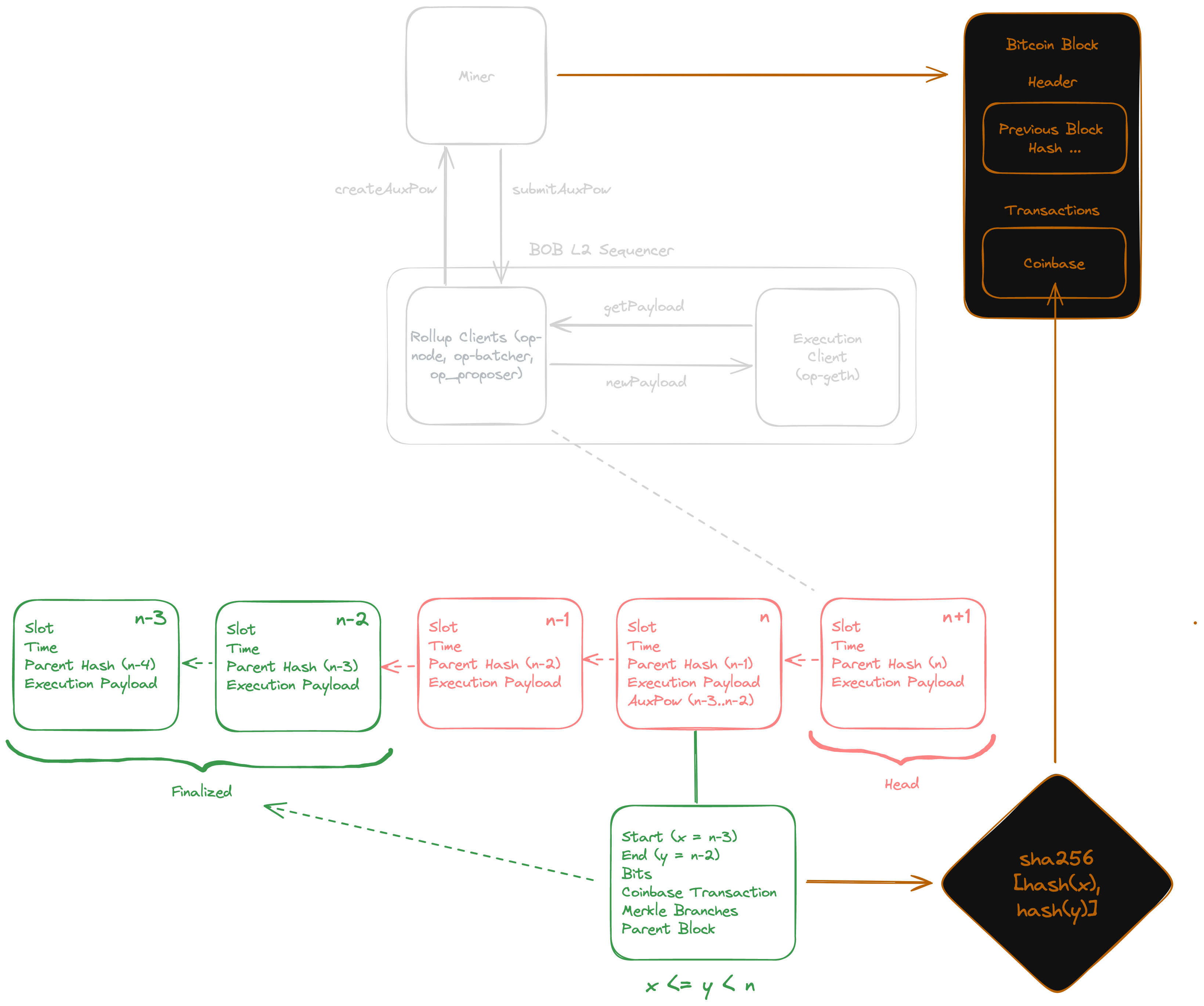 BOB Architecture